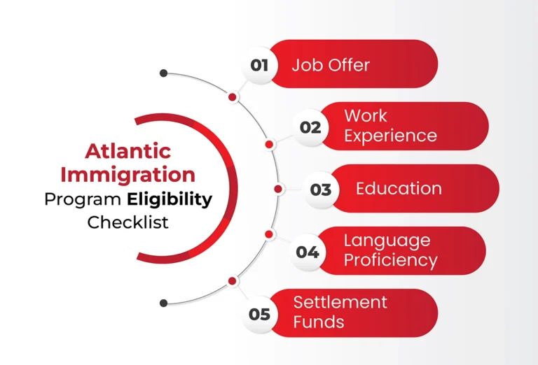 Canada Atlantic Immigration Program: Jobs, Pay and PR in 2026